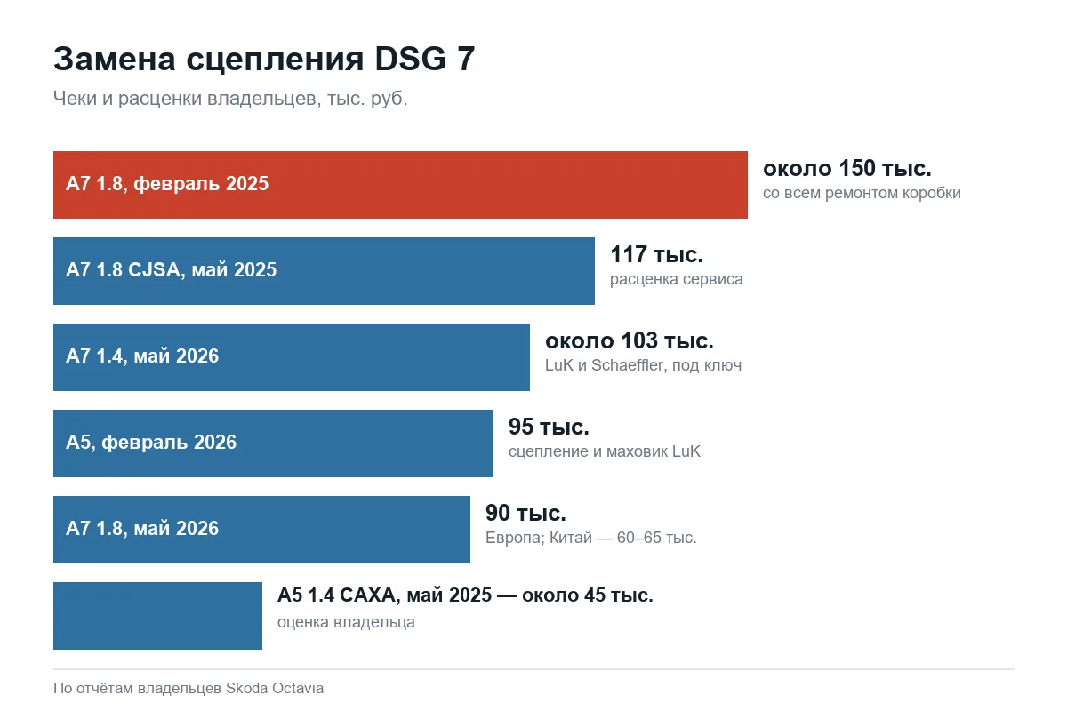 Цена замены сцепления робота DSG 7 на Шкода Октавия