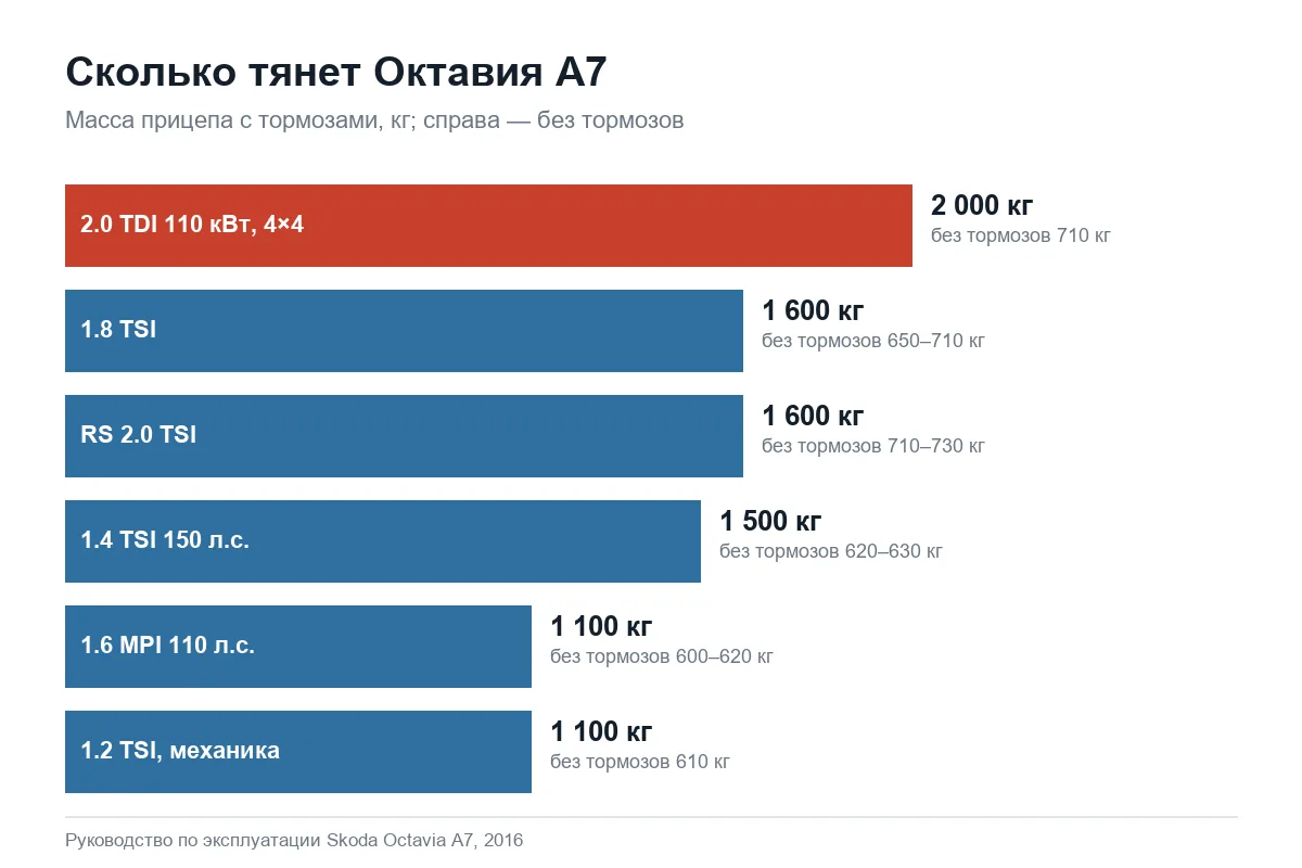 Допустимая масса прицепа Шкода Октавия А7 по моторам