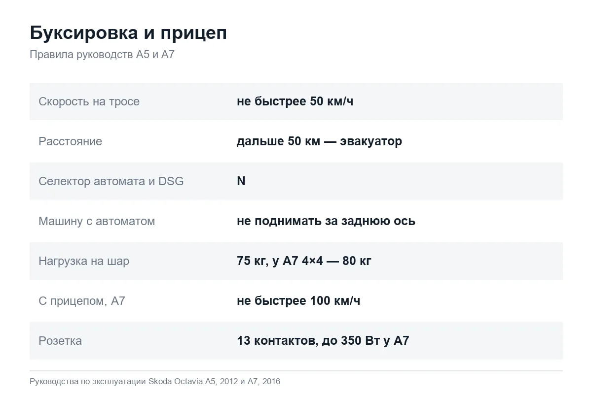 Правила буксировки и прицепа для Шкода Октавия