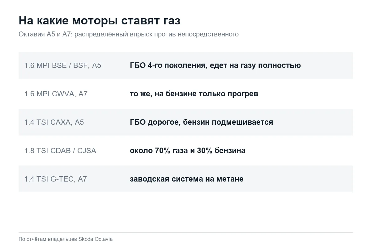 На какие моторы Шкода Октавия ставят ГБО