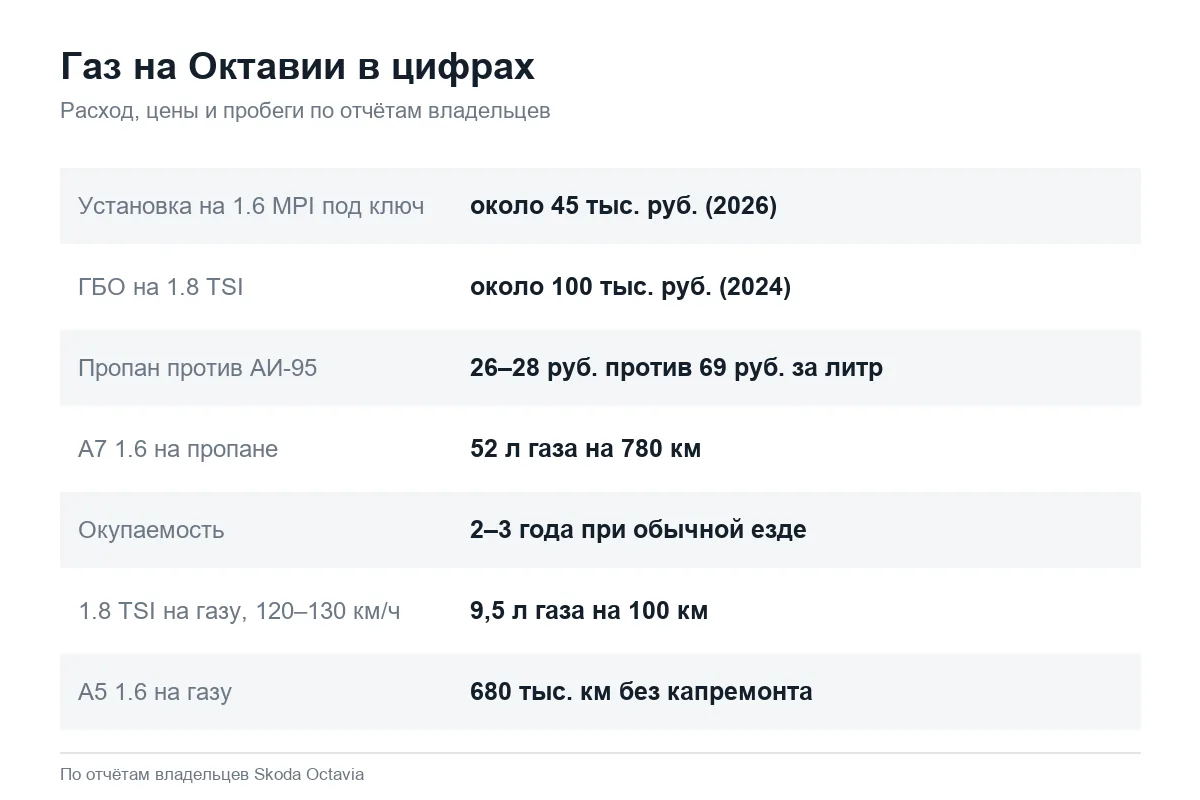 Расход газа и цена ГБО на Шкода Октавия