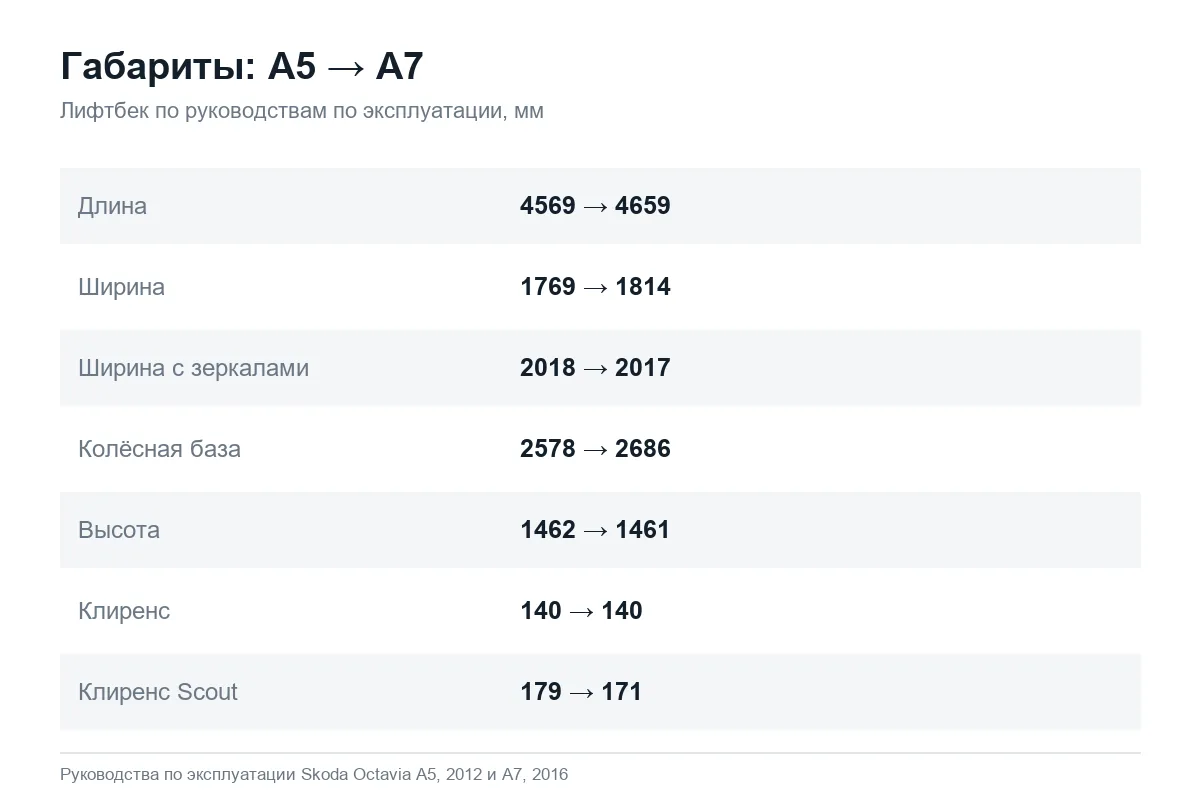 Габариты Шкода Октавия А5 и А7 по руководствам