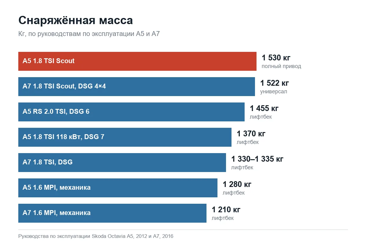 Снаряжённая масса Шкода Октавия А5 и А7 по моторам