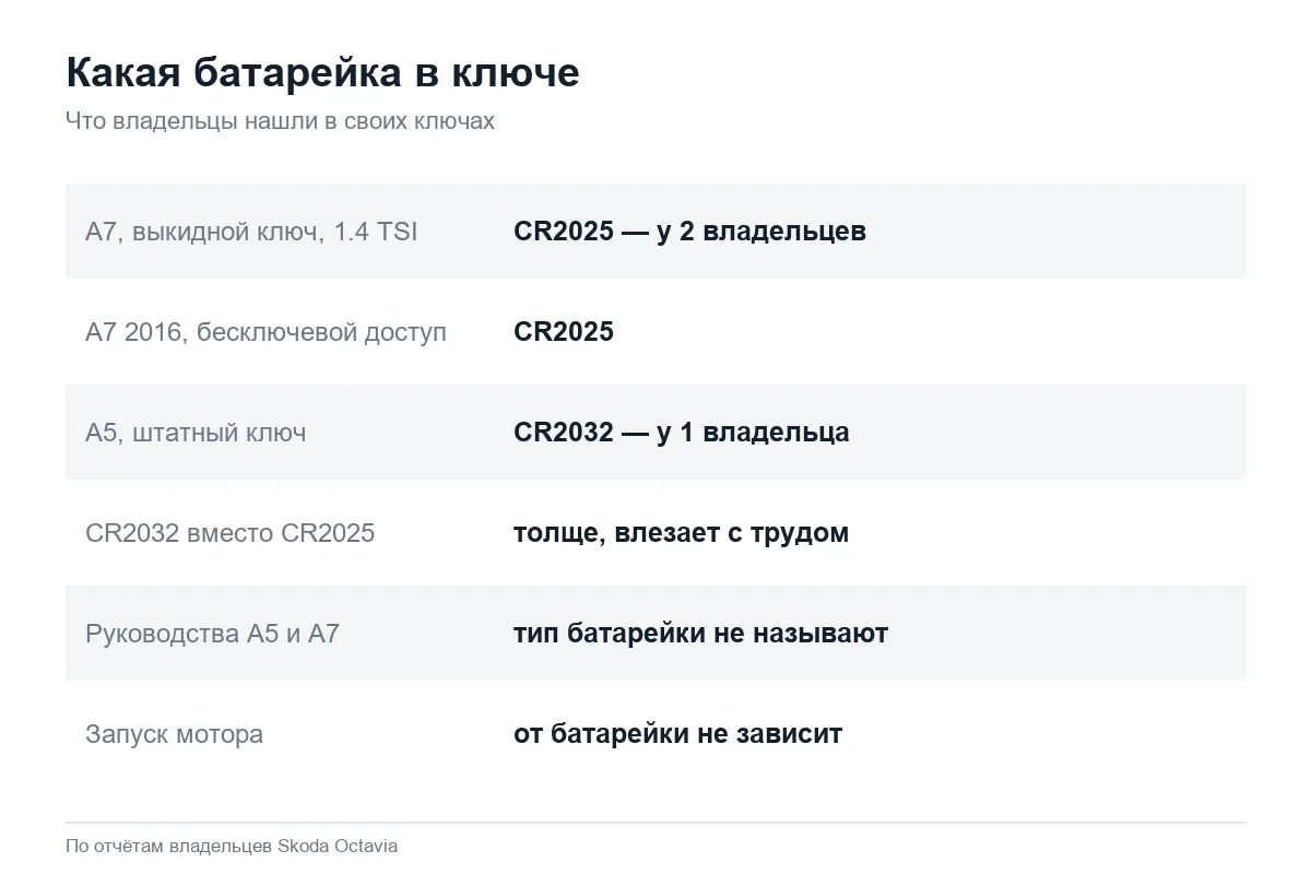 Батарейка в ключе Шкода Октавия А5 и А7