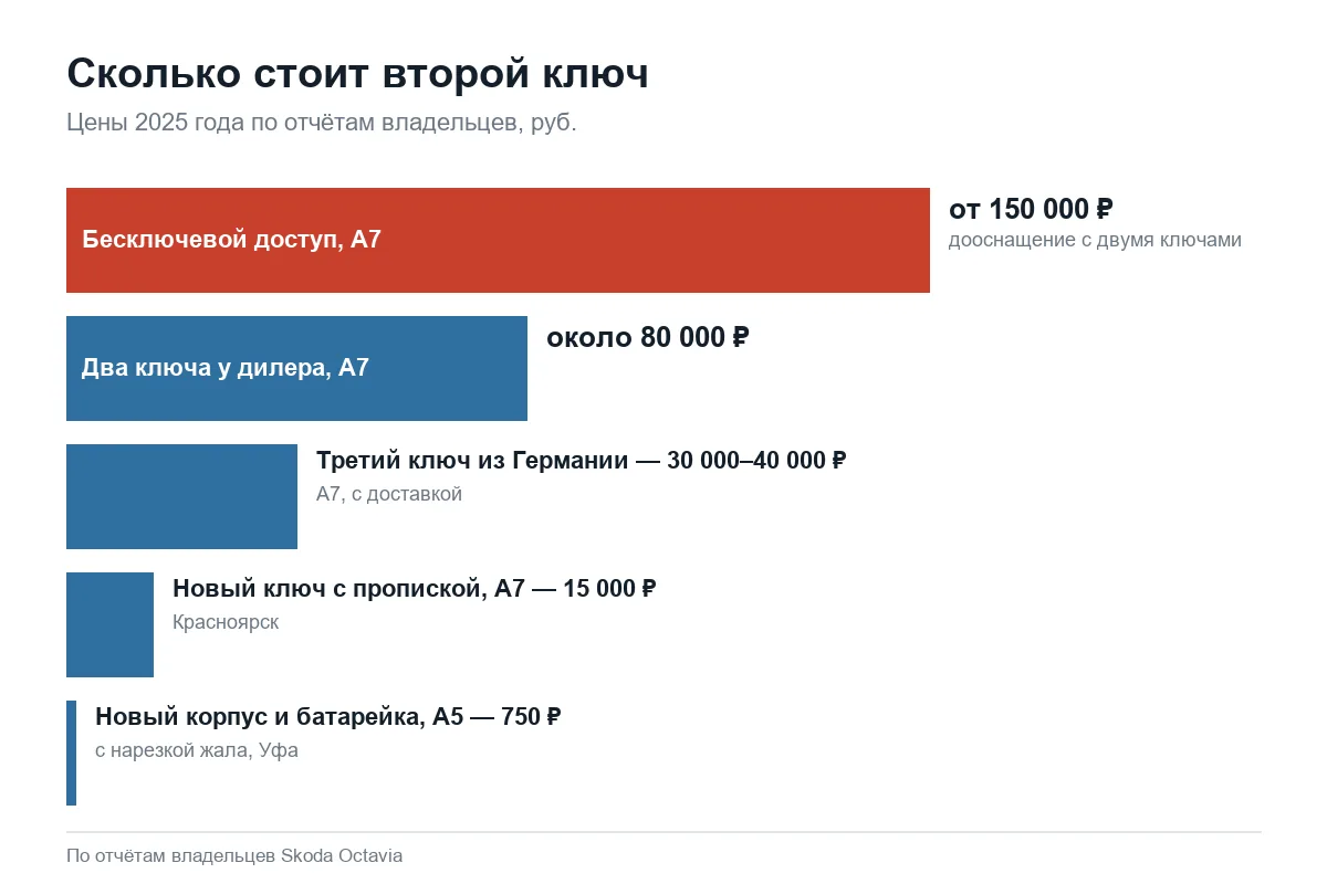 Цены на второй ключ Шкода Октавия в 2025 году