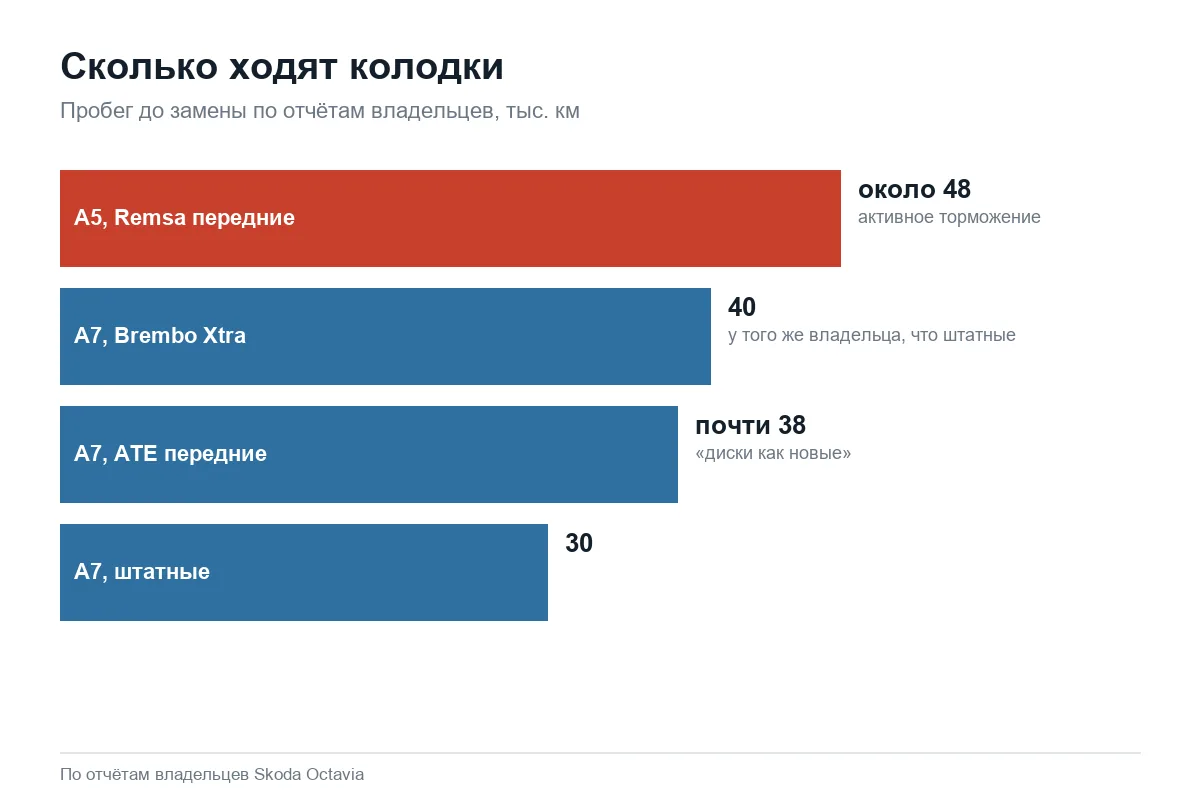 Ресурс тормозных колодок Шкода Октавия по отчётам владельцев