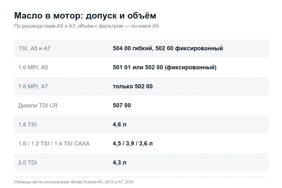 Допуск и объём моторного масла Шкода Октавия А5 и А7