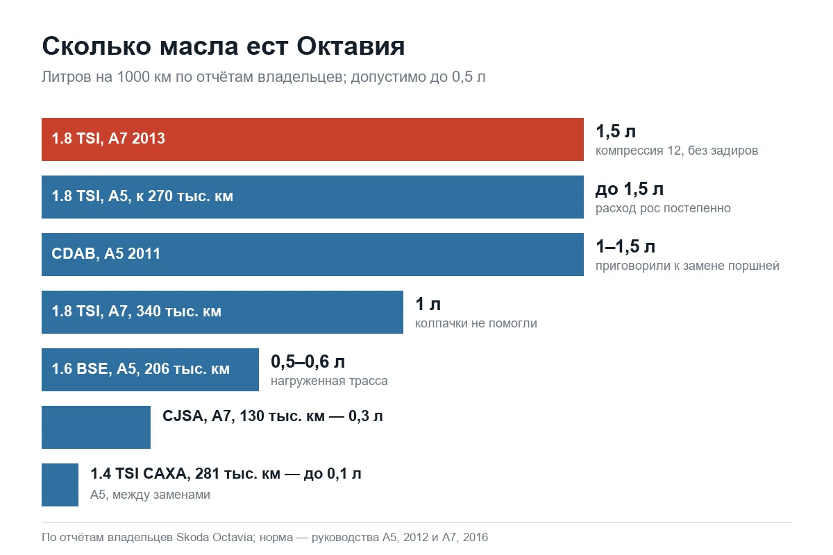 Расход масла двигателей Шкода Октавия по отчётам владельцев