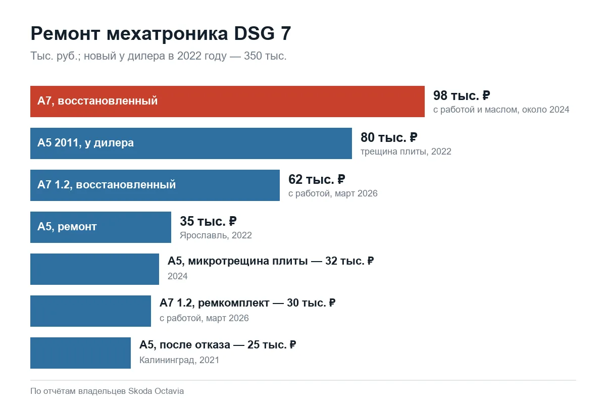 Цены ремонта мехатроника DSG 7 на Шкода Октавия