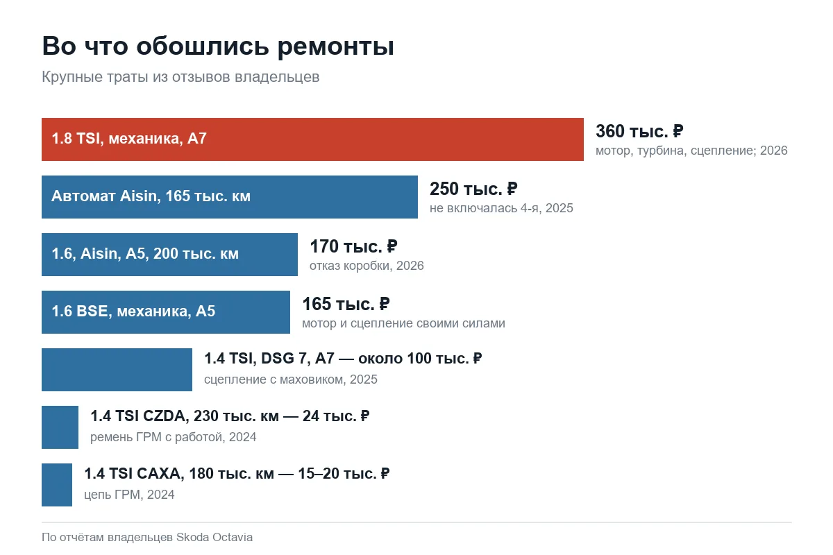 Стоимость ремонтов Шкода Октавия по отзывам владельцев