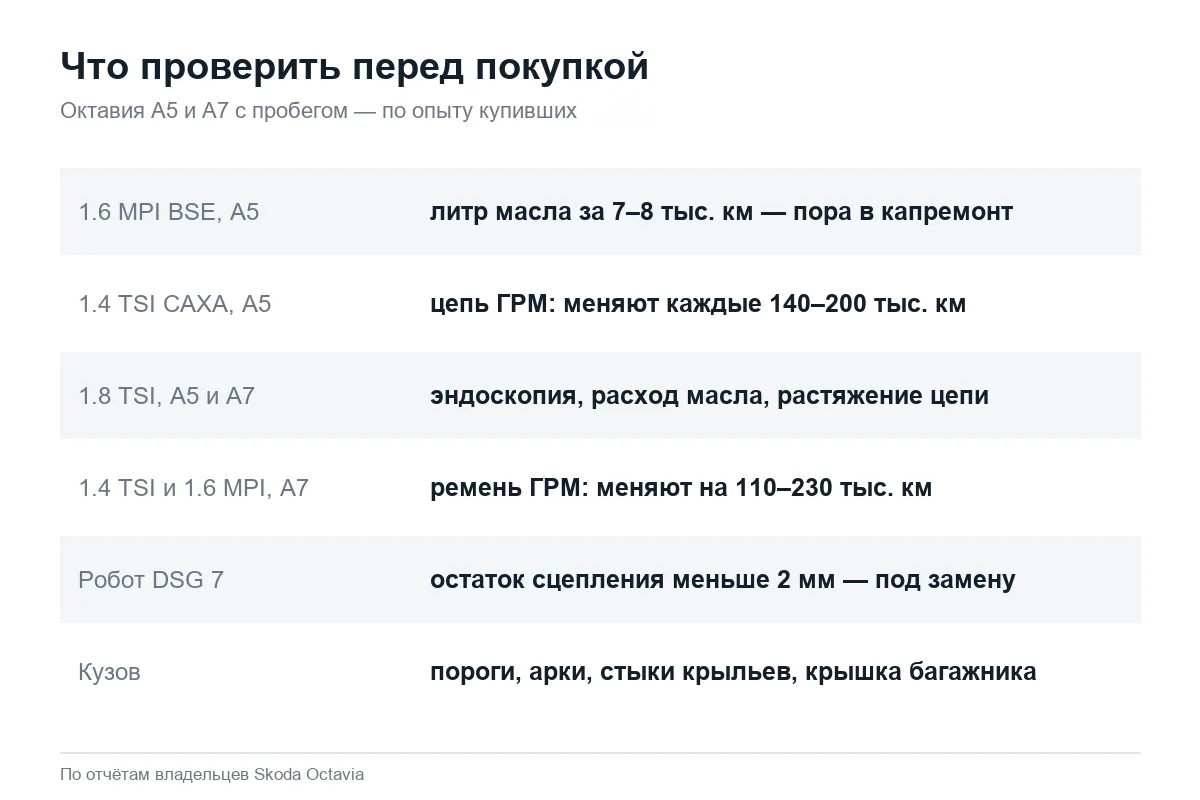 Что проверить при покупке Шкода Октавия с пробегом