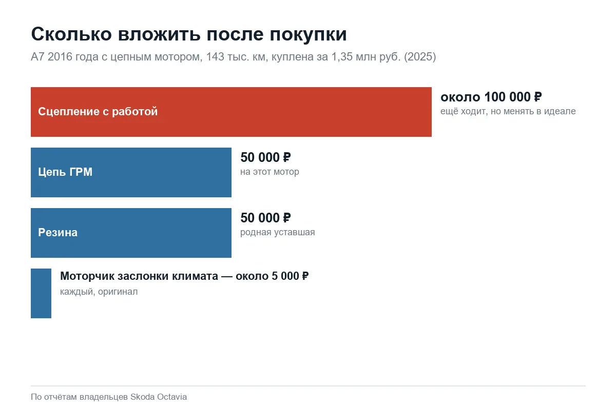 Первые вложения в Шкода Октавия А7 после покупки