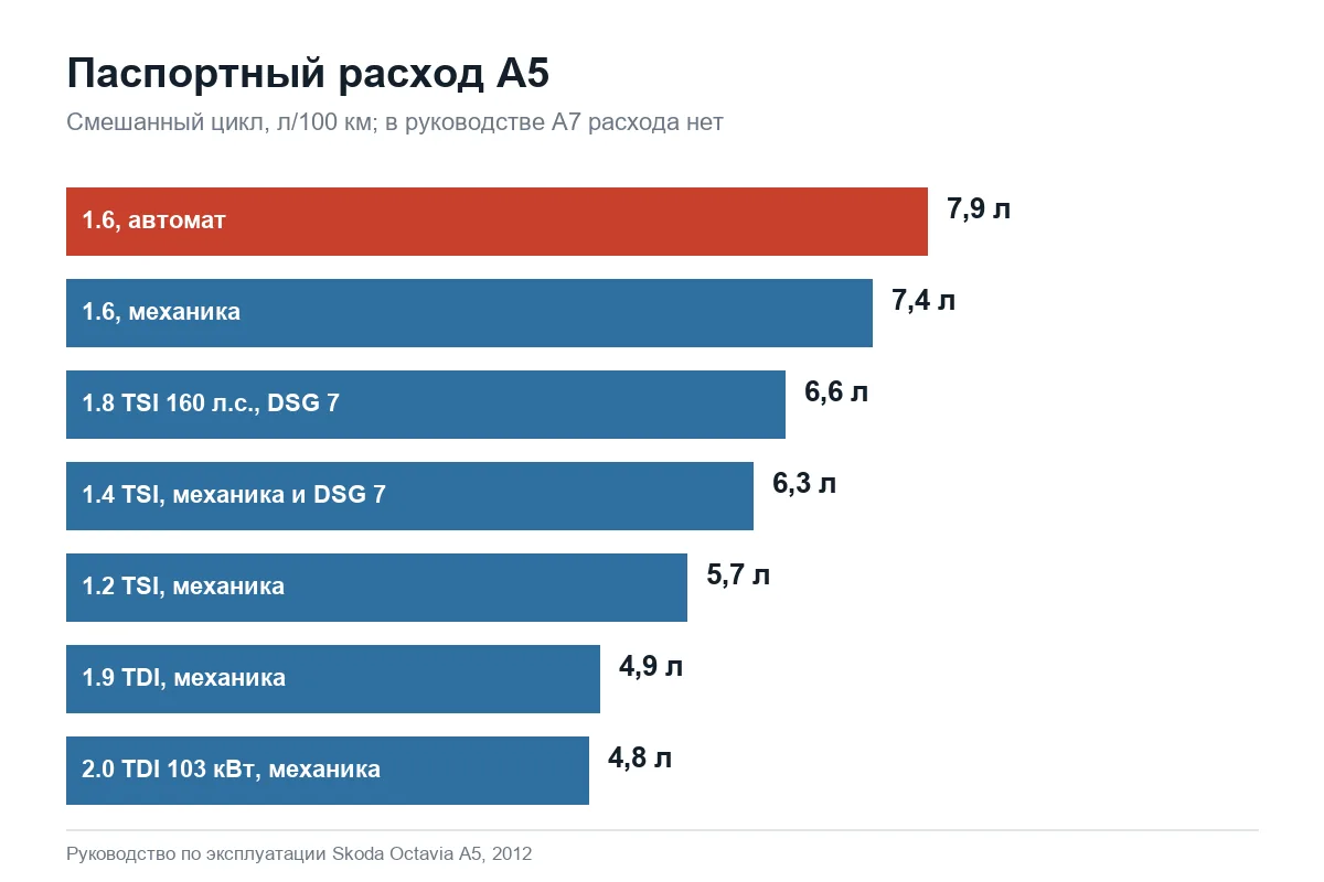 Паспортный расход топлива Шкода Октавия А5 по моторам