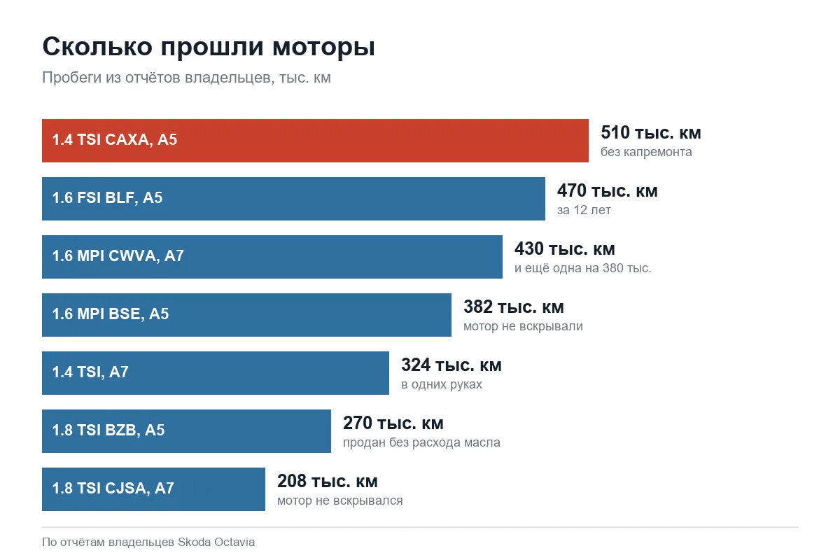 Реальные пробеги двигателей Шкода Октавия по отчётам владельцев