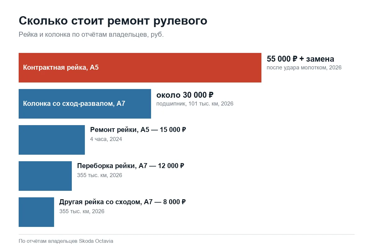 Цены ремонта рулевой рейки и колонки Шкода Октавия