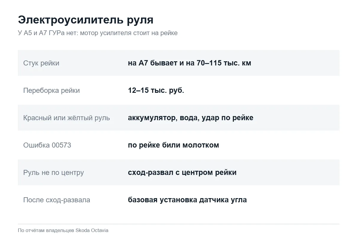 Неисправности электроусилителя руля Шкода Октавия А5 и А7