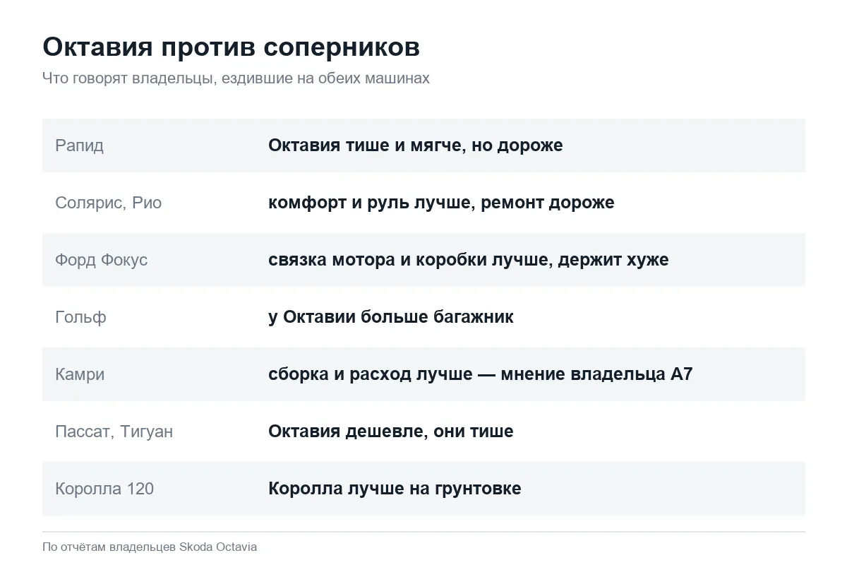 Сравнение Шкода Октавия с Рапидом, Солярисом, Фокусом и Гольфом