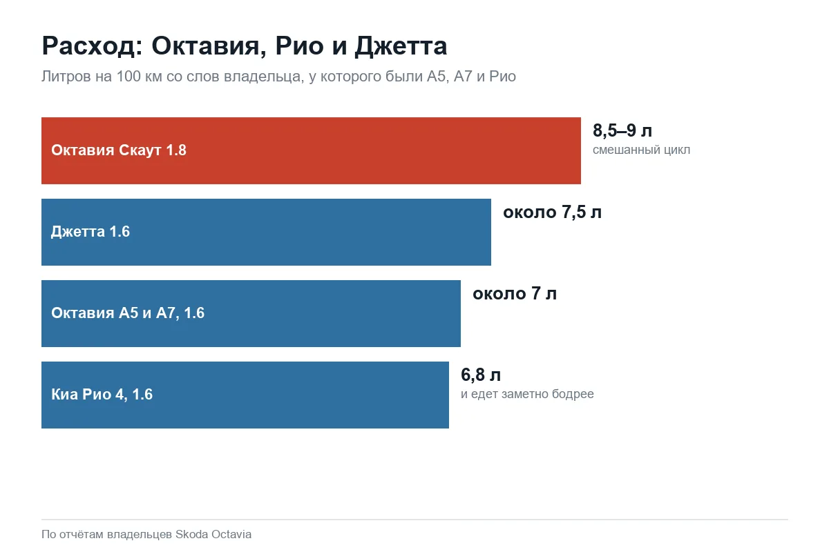 Расход Шкода Октавия, Киа Рио и Джетты по словам владельца