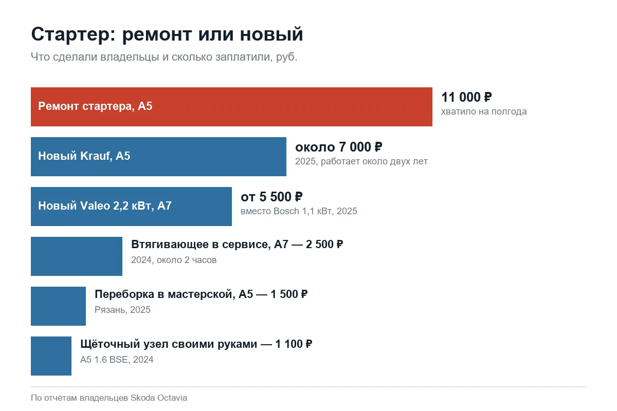 Цены ремонта и замены стартера Шкода Октавия