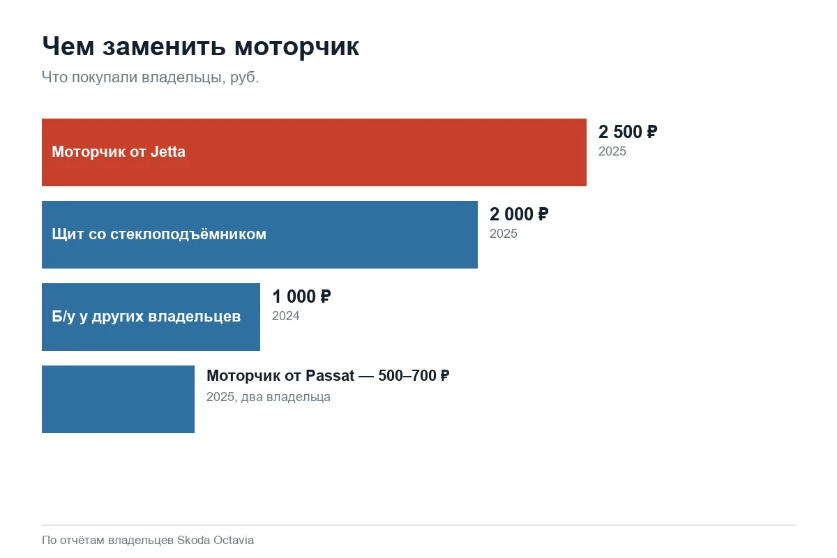 Цены моторчика стеклоподъёмника для Шкода Октавия