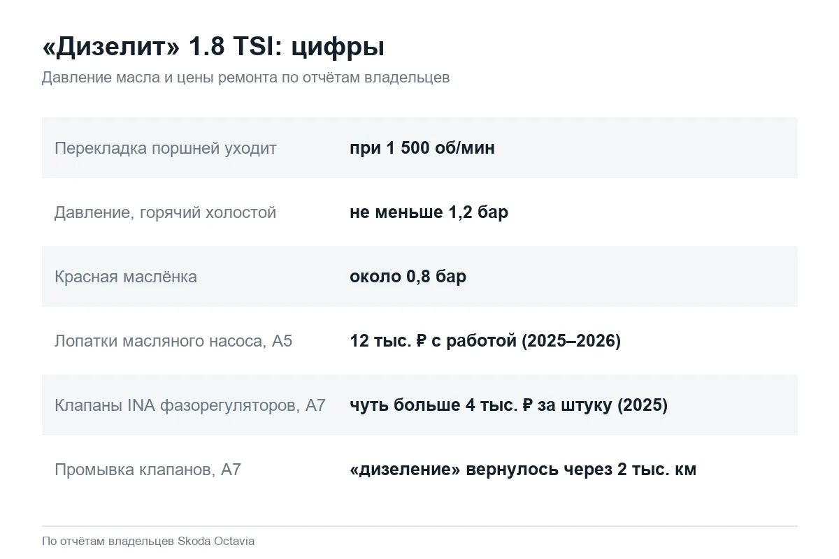 Давление масла и ремонт стука 1.8 TSI на Шкода Октавия