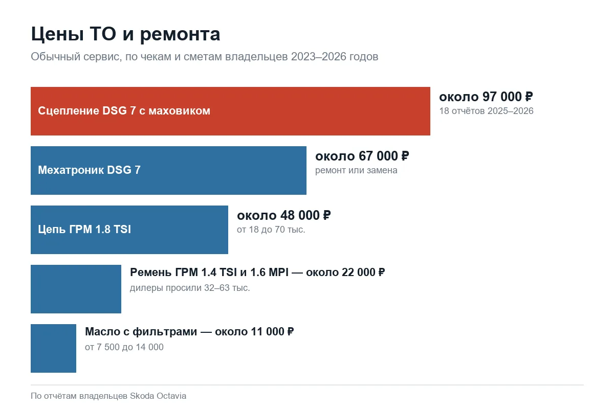Цены ТО и крупного ремонта Шкода Октавия в сервисе