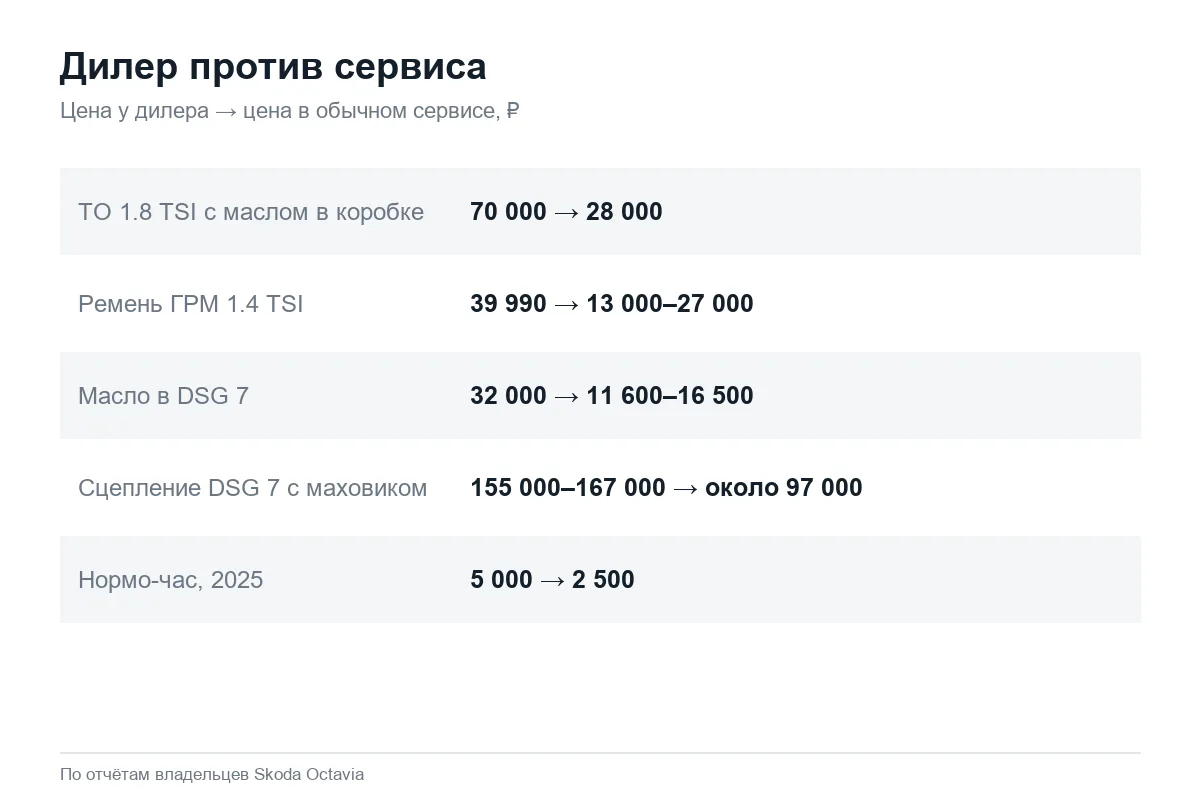 Сравнение цен дилера и сервиса на Шкода Октавия