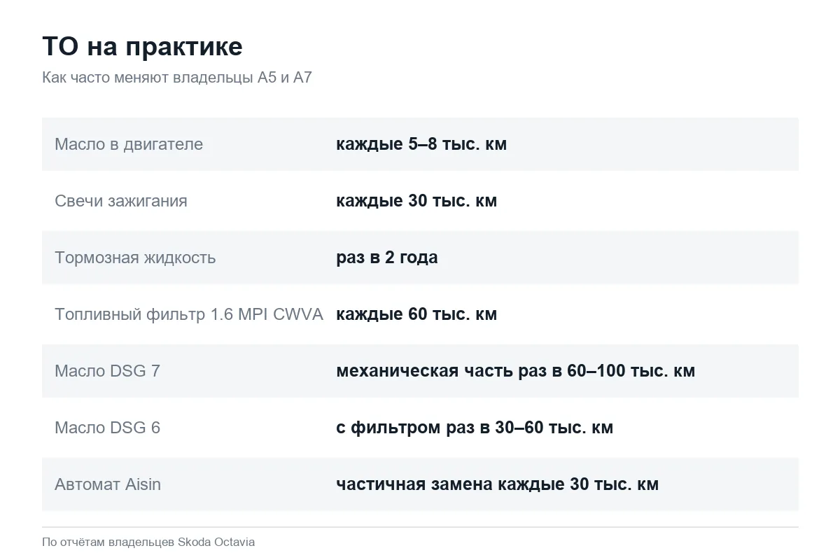 Как часто владельцы меняют масло и расходники на Шкода Октавия