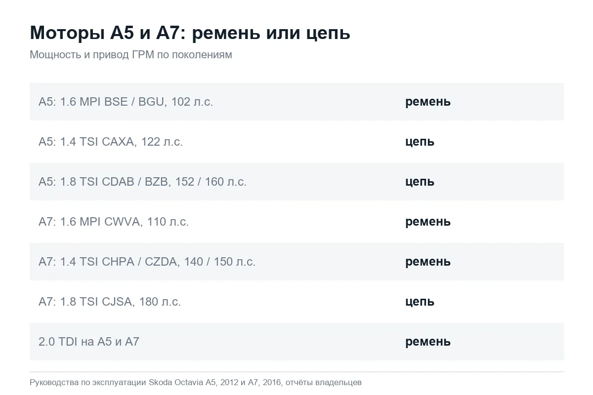 Привод ГРМ моторов Шкода Октавия А5 и А7