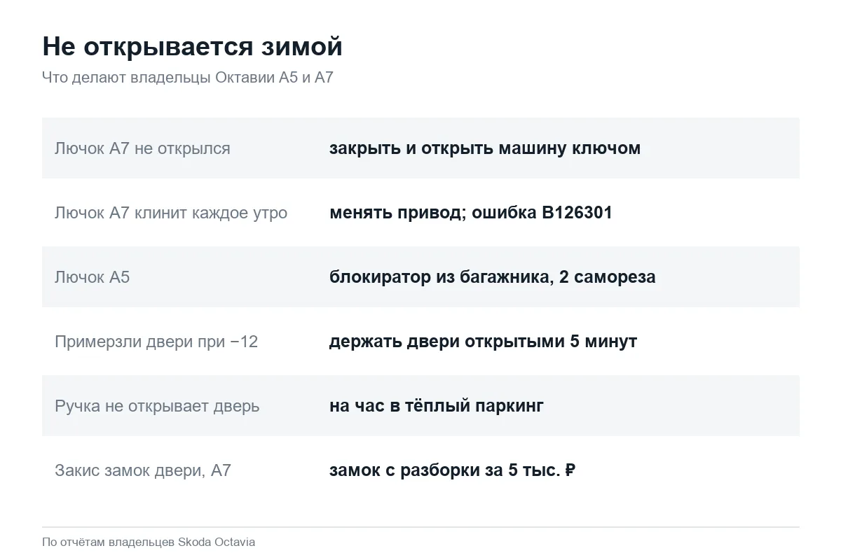 Что делать если зимой не открываются замки Шкода Октавия