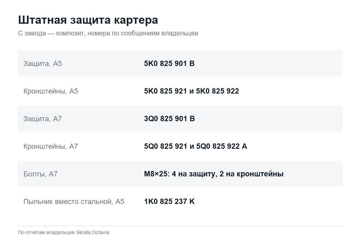 Номера штатной защиты картера Шкода Октавия А5 и А7