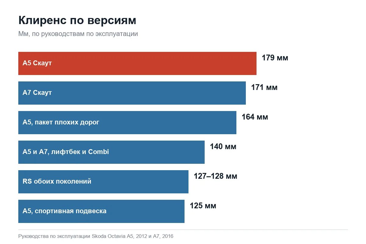Дорожный просвет Шкода Октавия А5 и А7 по версиям