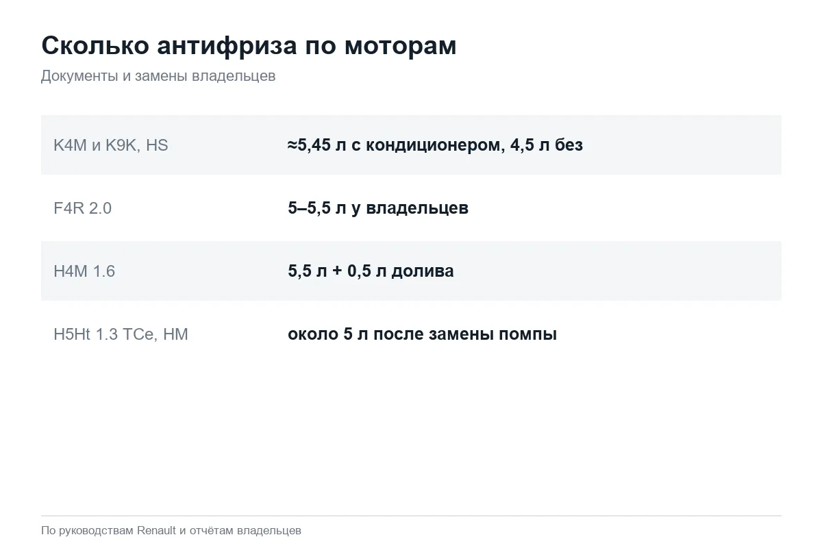 Объём охлаждающей жидкости по моторам Renault Duster