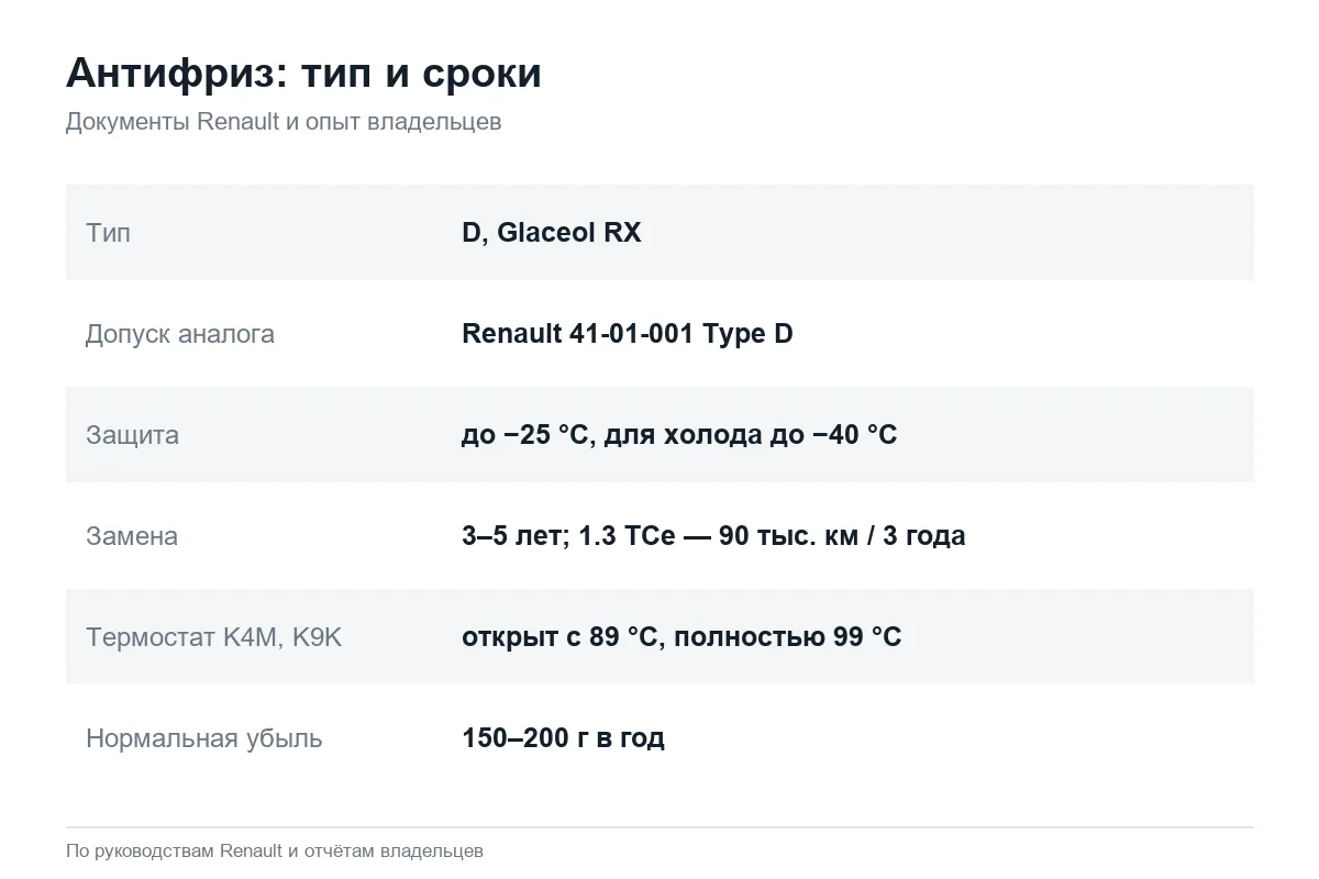 Тип, допуск и интервал замены антифриза Renault Duster