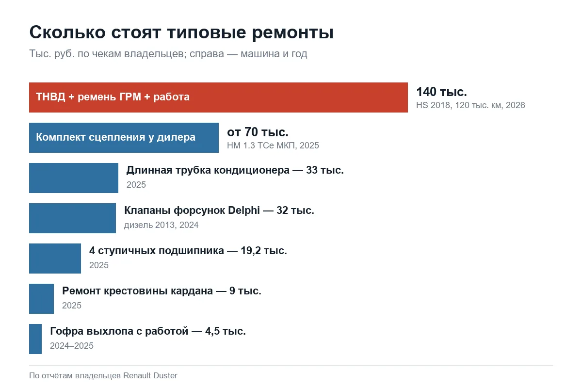 Цены типовых ремонтов Renault Duster по отчётам владельцев