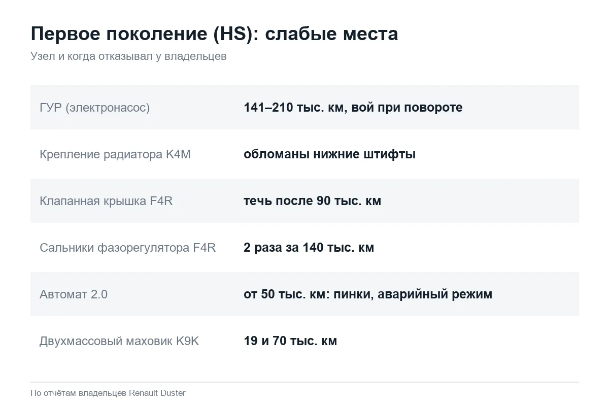 Типичные неисправности Renault Duster первого поколения