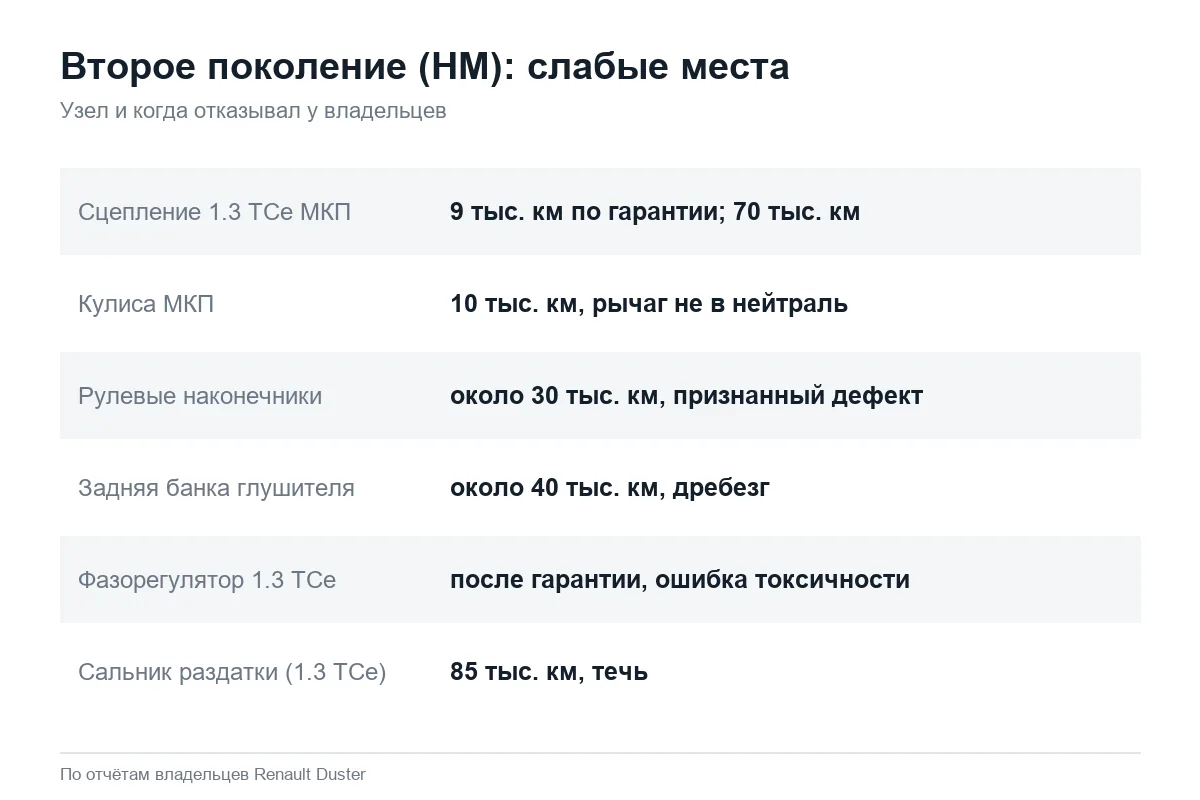 Типичные неисправности Renault Duster второго поколения