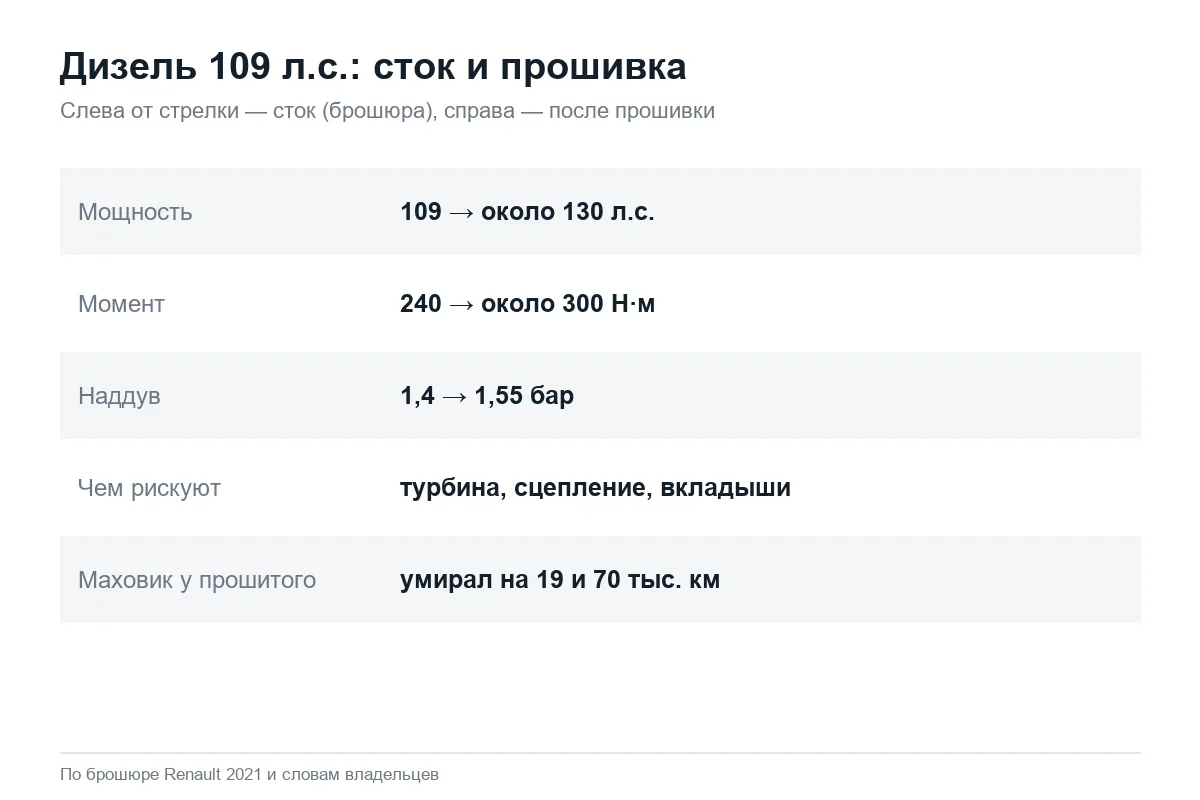Мощность и момент дизельного Renault Duster до и после прошивки