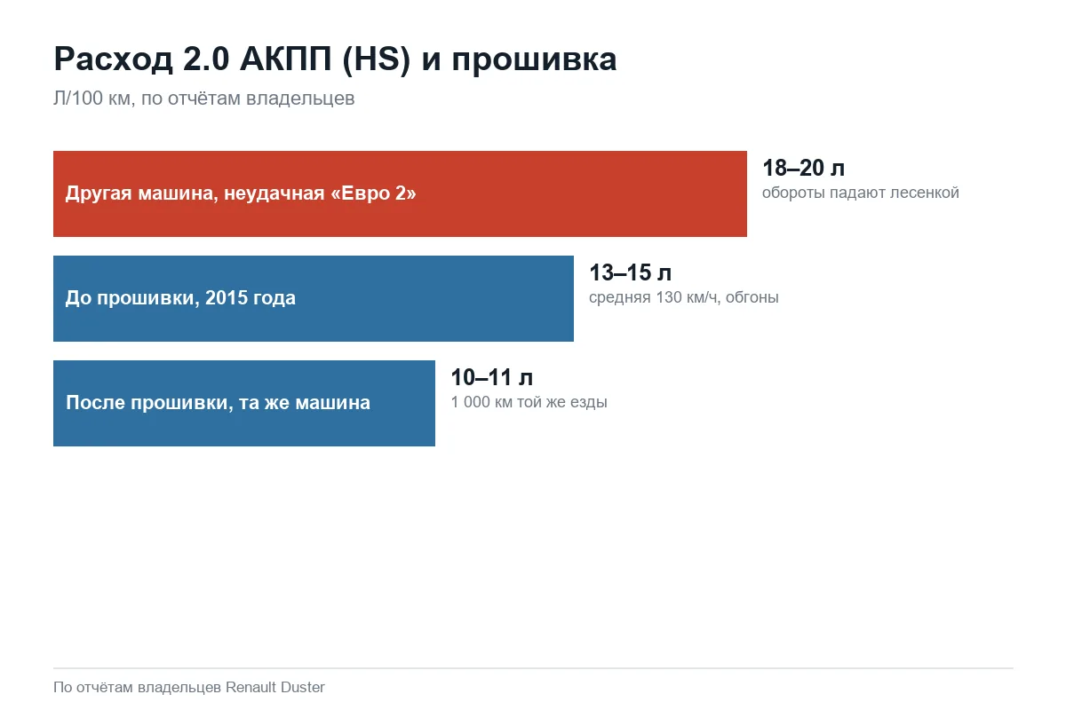 Расход топлива Renault Duster 2.0 с автоматом до и после прошивки