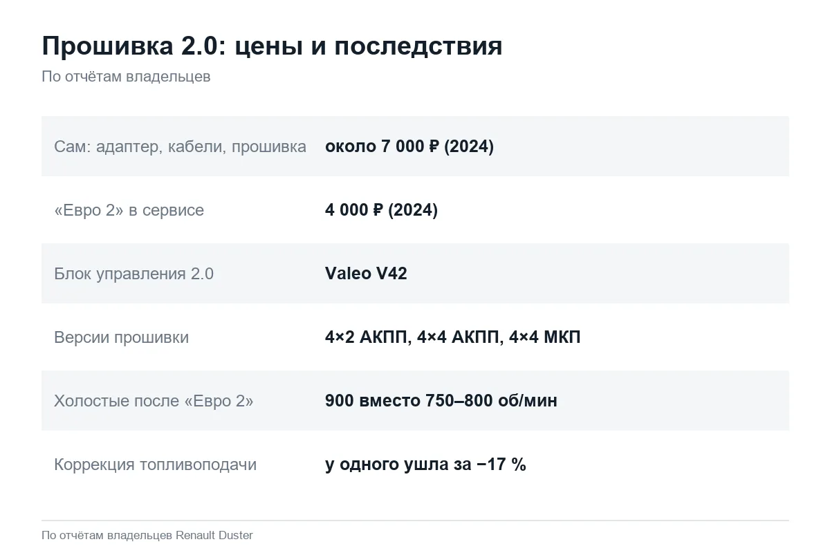 Стоимость и последствия прошивки Renault Duster 2.0