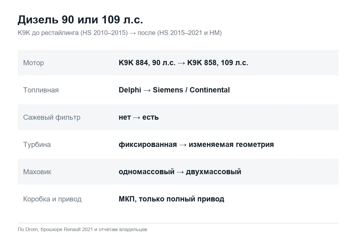 Отличия дизельных Renault Duster 1.5 dCi на 90 и 109 л.с.