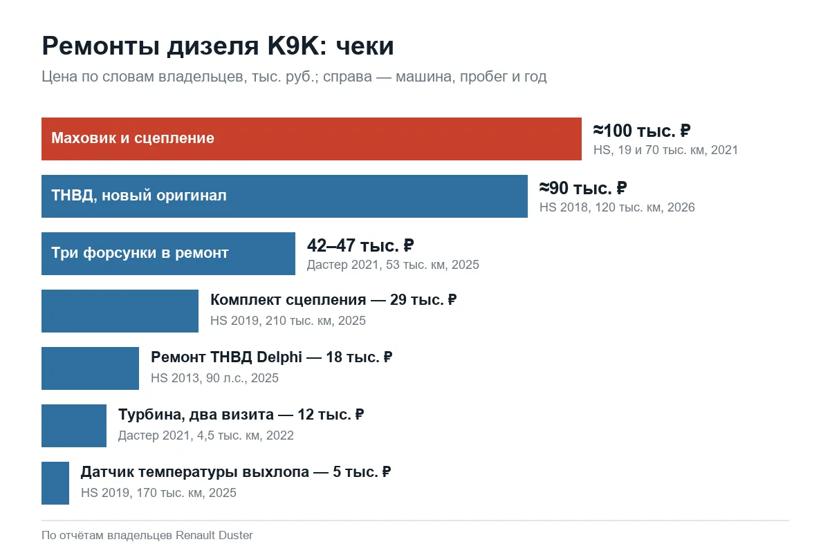 Цены ремонтов дизельного Renault Duster K9K по пробегам