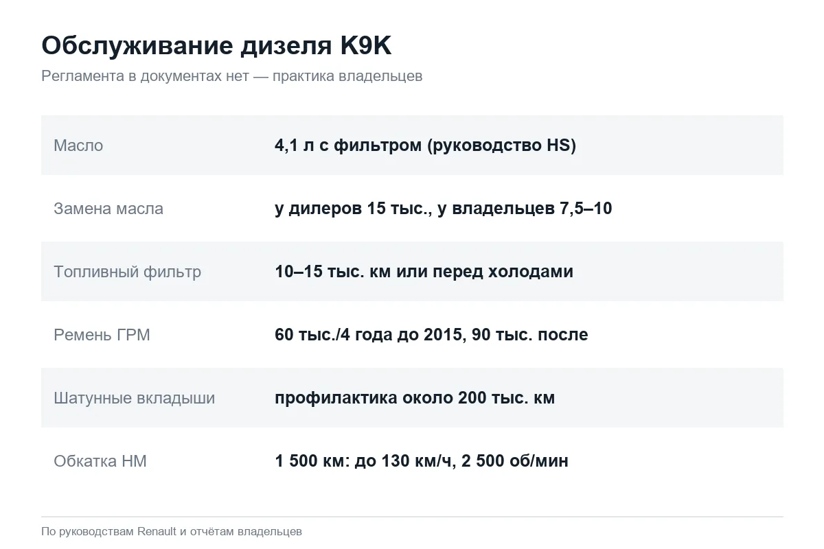 Интервалы обслуживания дизельного Renault Duster K9K