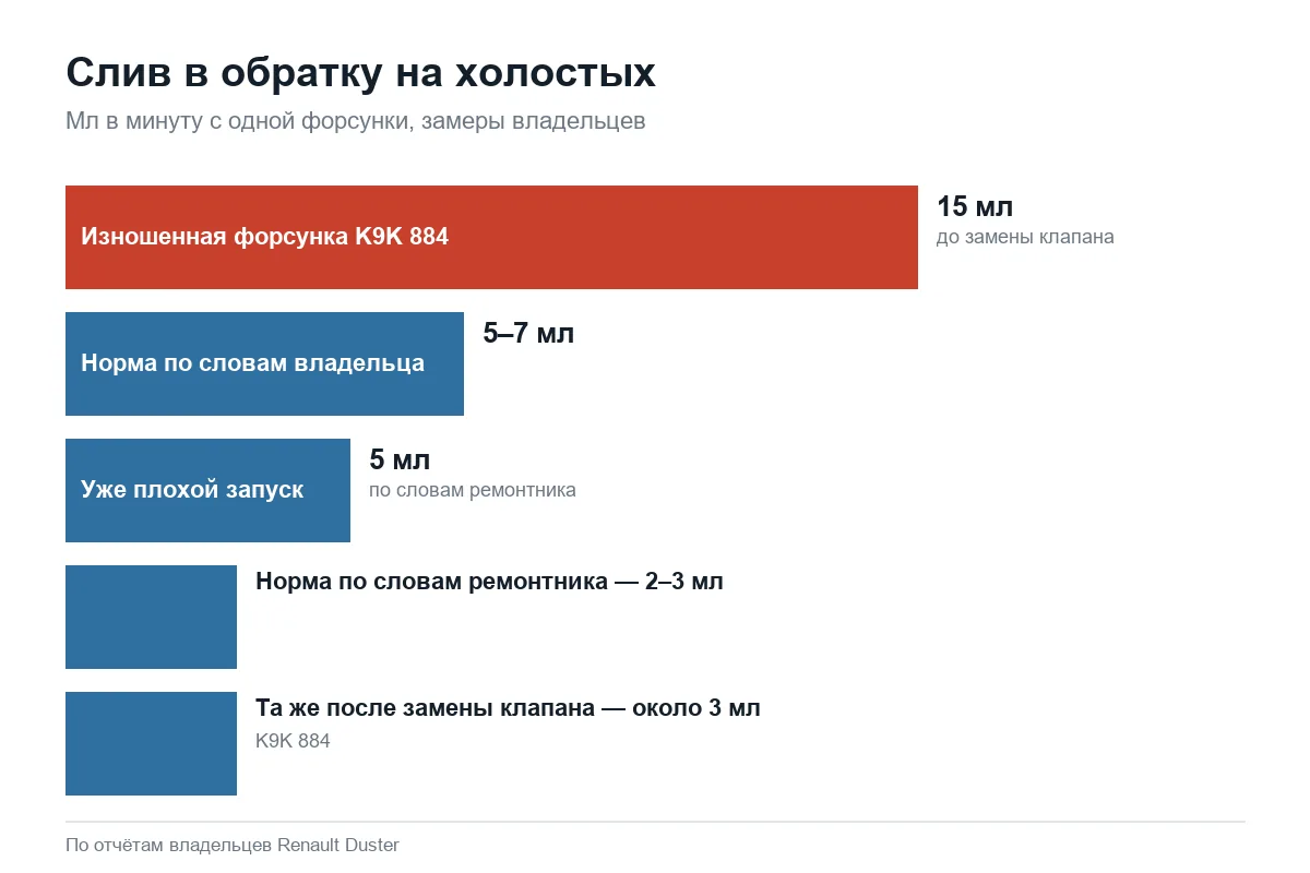 Объём слива дизельных форсунок Renault Duster в обратку