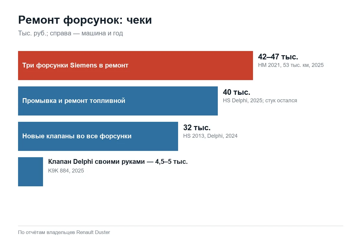 Стоимость ремонта форсунок дизельного Renault Duster