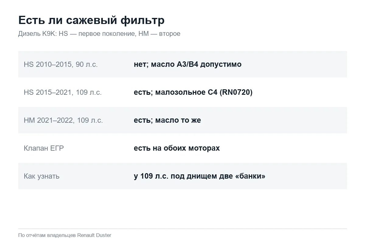 Наличие сажевого фильтра на дизельных Renault Duster по годам