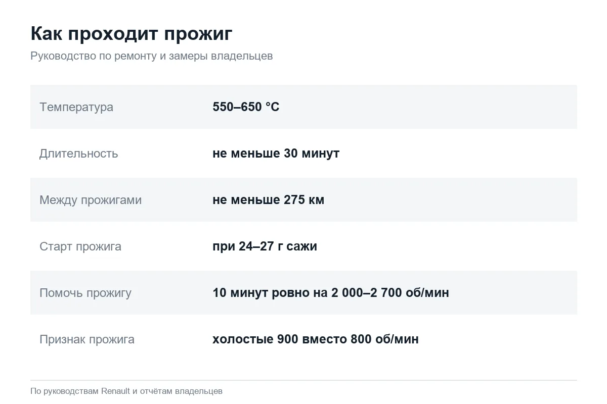 Параметры регенерации сажевого фильтра дизельного Renault Duster