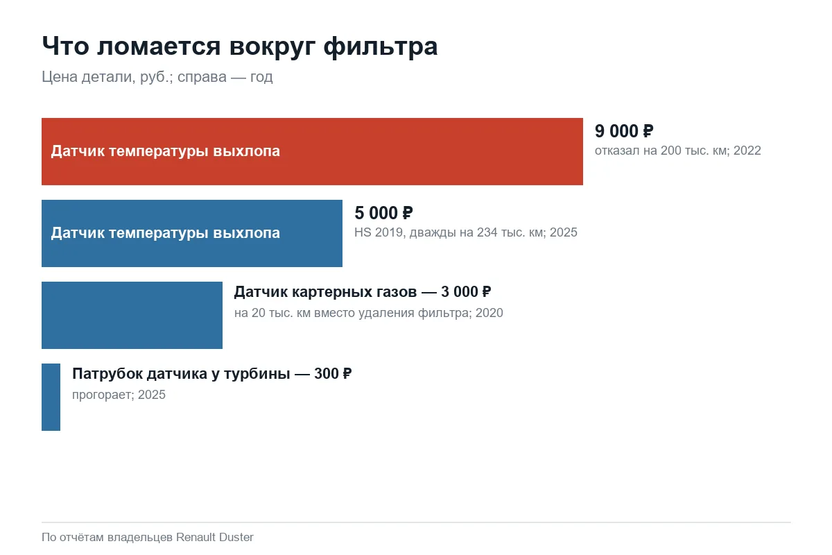 Цены датчиков и патрубков системы сажевого фильтра Renault Duster
