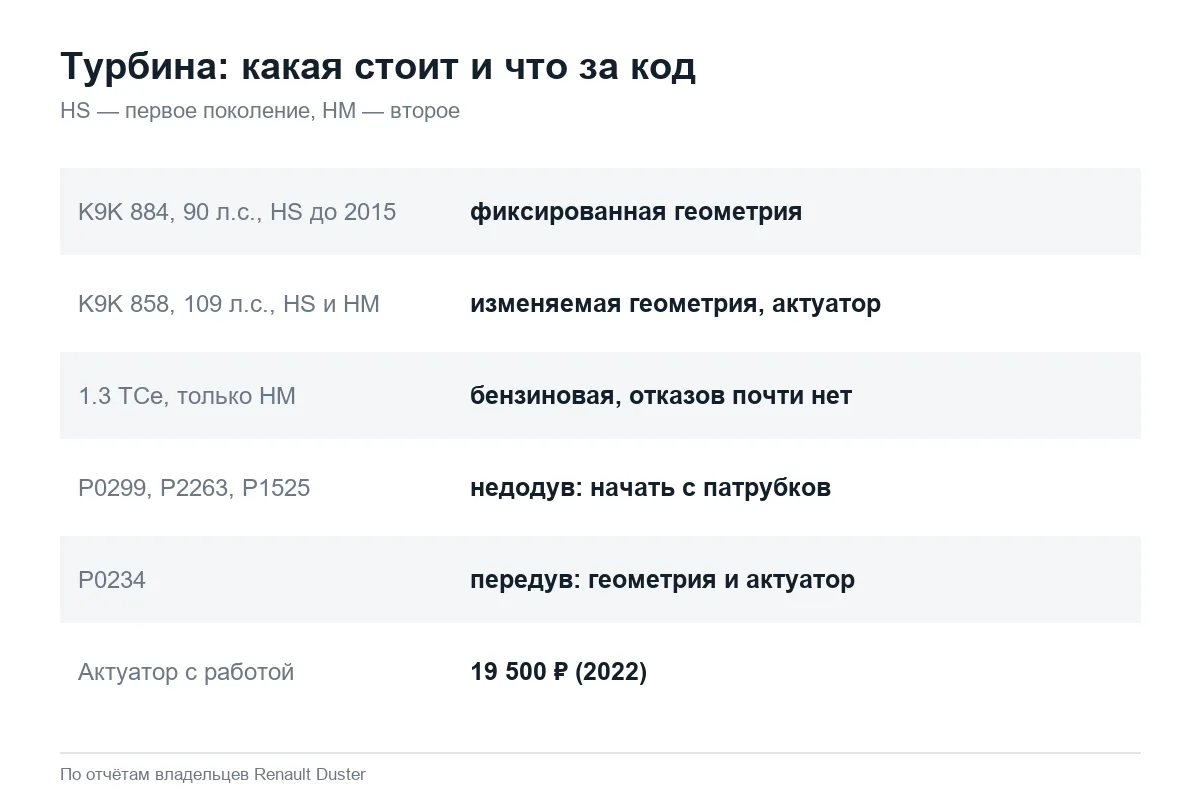 Типы турбин Renault Duster и коды ошибок наддува