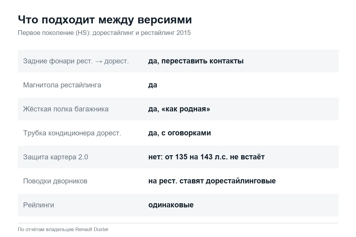 Взаимозаменяемость деталей дорестайлинга и рестайлинга Renault Duster HS